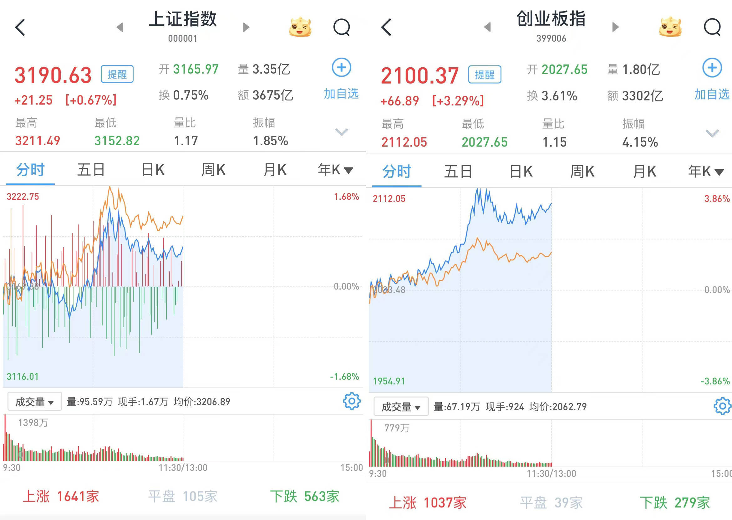 两大支持资本市场货币政策工具落地<strong></p>
<p>活跃货币</strong>，A股上午反弹：半导体、券商股活跃