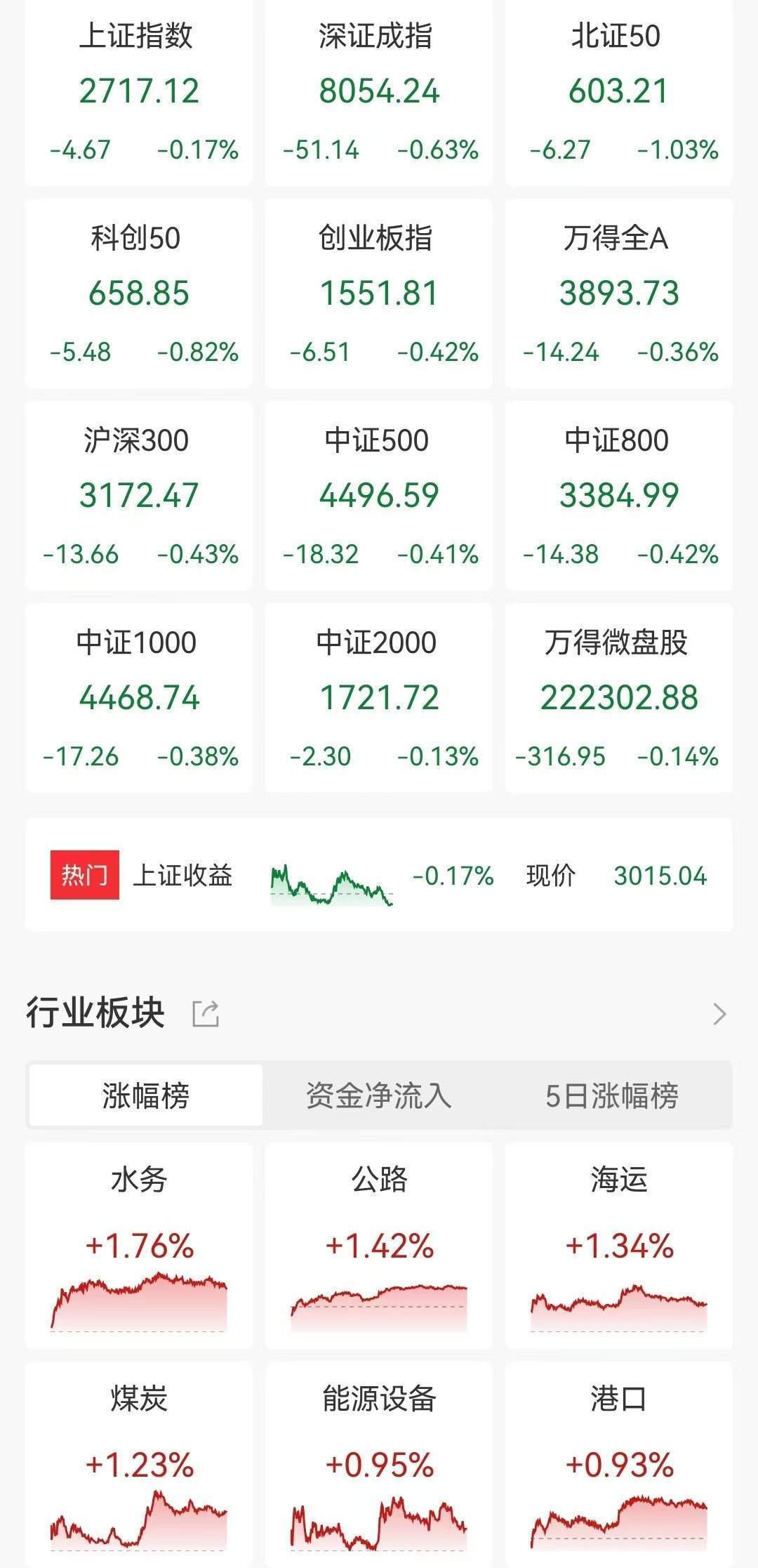 A股收评：三大指数集体下跌<strong></p>
<p>活跃货币</strong>，沪指跌0.17%报2717点！海南自贸区、数字货币逆市活跃，超3100股下跌，成交5156亿放量160亿