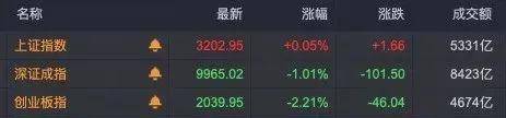 Sunbit币昇加密货币市场A股三大指数低开<strong></p>
<p>活跃货币</strong>，房地产板块活跃