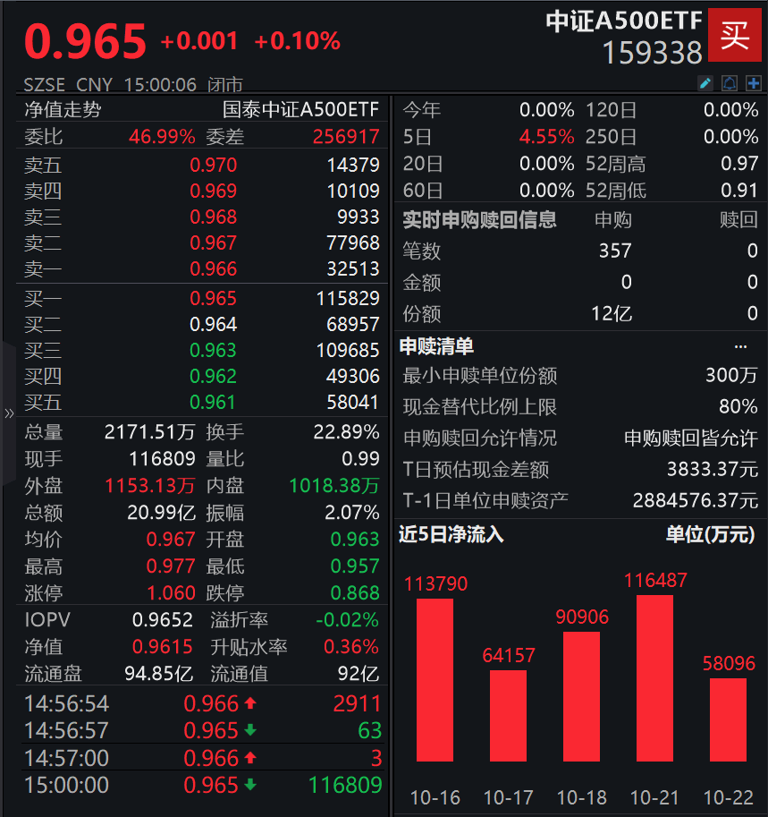 7个交易日<strong></p>
<p>交易etf</strong>，首只百亿元级中证A500ETF诞生，花落国泰基金丨A500ETF观察