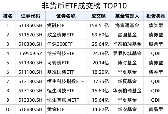ETF热门榜：中证短融相关ETF成交居前<strong></p>
<p>交易etf</strong>，基准国债ETF(511100.SH)交易活跃
