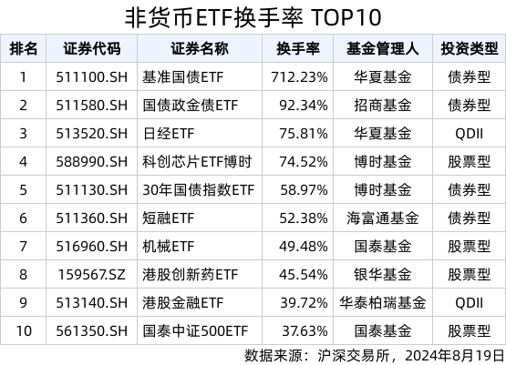 ETF热门榜：中证短融相关ETF成交居前<strong></p>
<p>交易etf</strong>，基准国债ETF(511100.SH)交易活跃