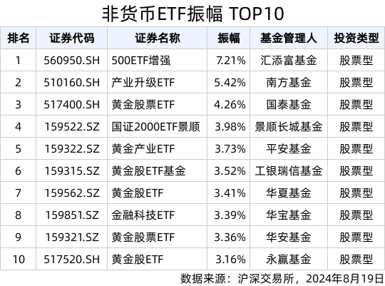ETF热门榜：中证短融相关ETF成交居前<strong></p>
<p>交易etf</strong>，基准国债ETF(511100.SH)交易活跃