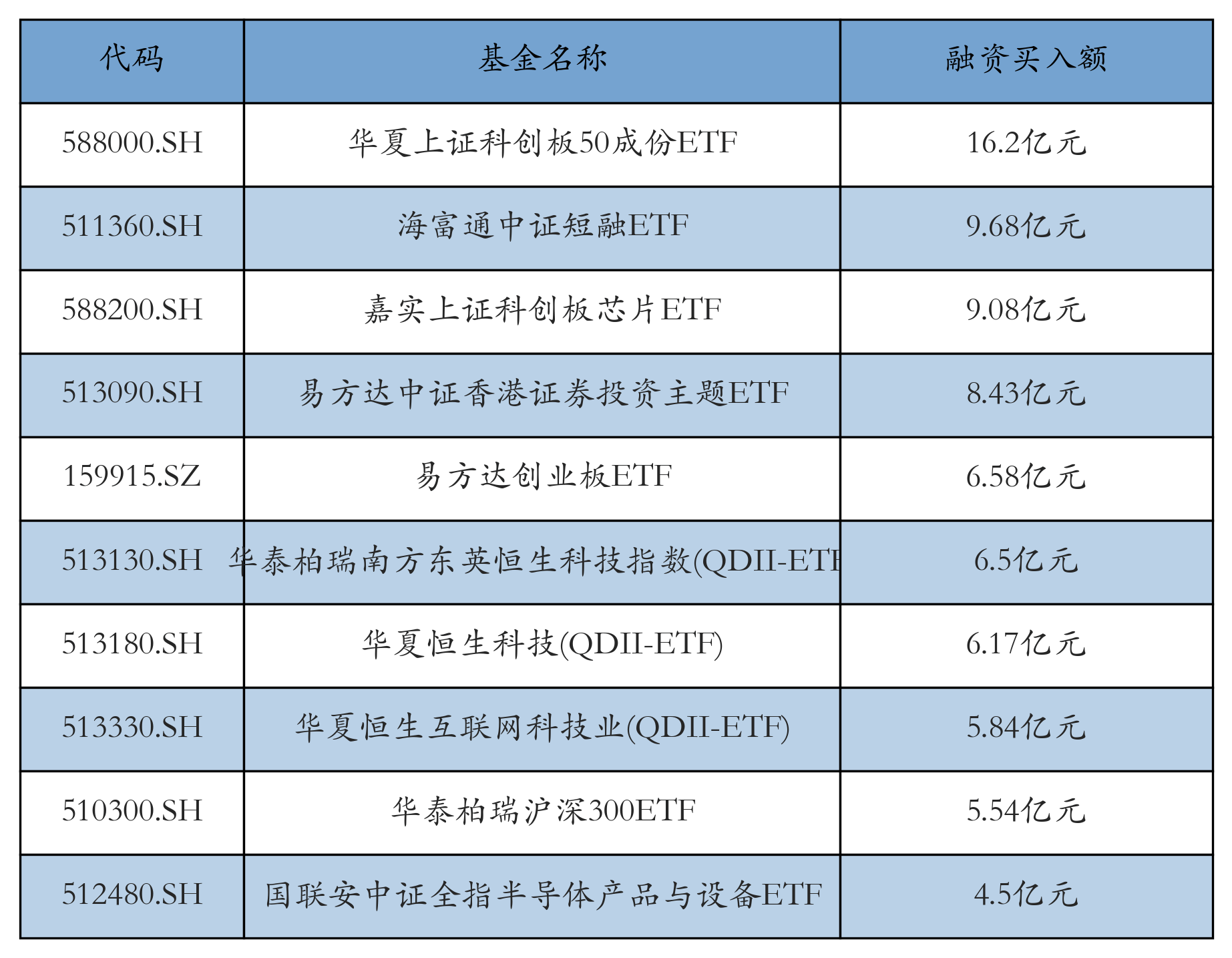 ETF融资融券日报：两市ETF两融余额较前一交易日减少16.69亿元<strong></p>
<p>交易etf</strong>，国联安中证全指半导体产品与设备ETF融资净买入达8863.64万元