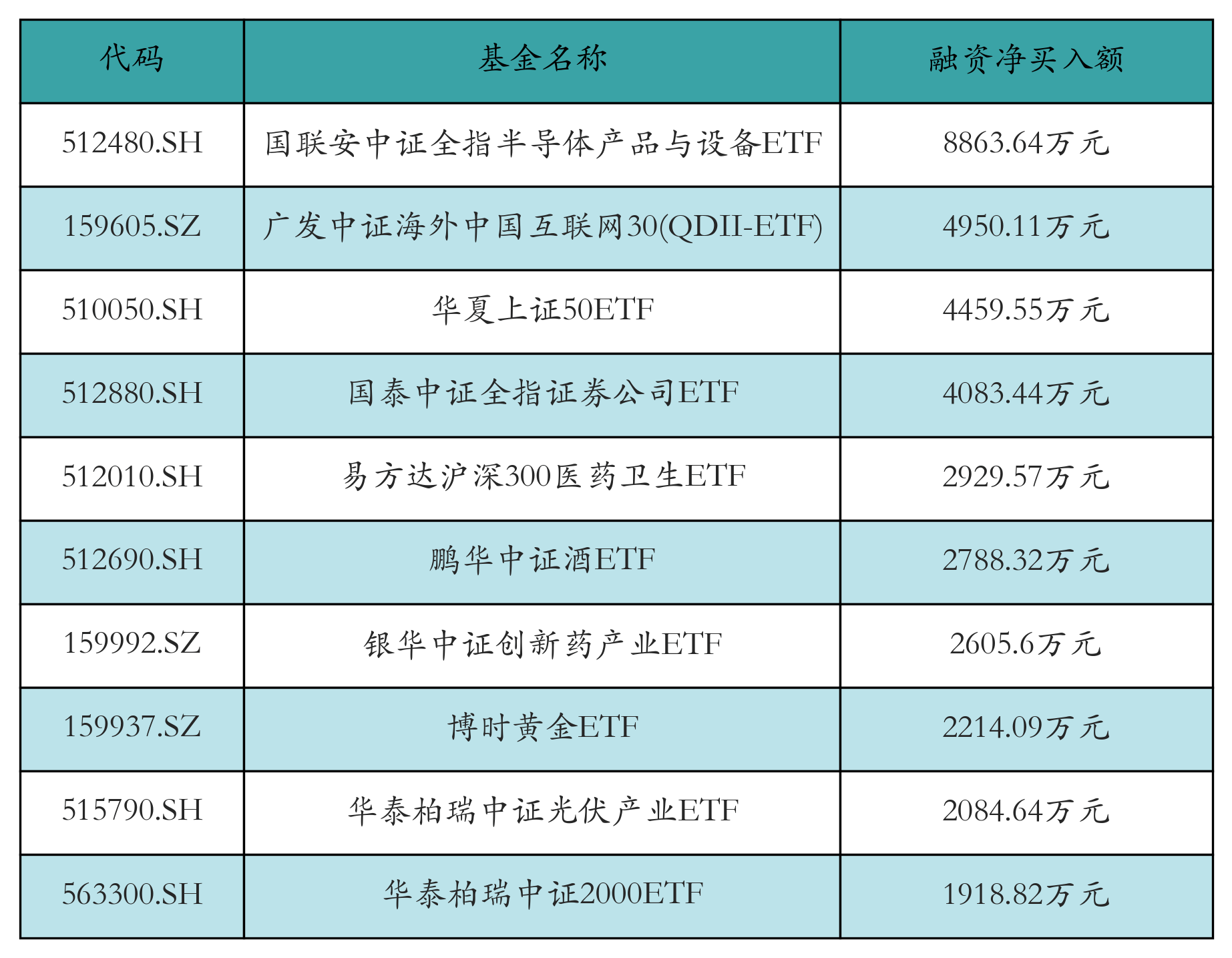 ETF融资融券日报：两市ETF两融余额较前一交易日减少16.69亿元<strong></p>
<p>交易etf</strong>，国联安中证全指半导体产品与设备ETF融资净买入达8863.64万元