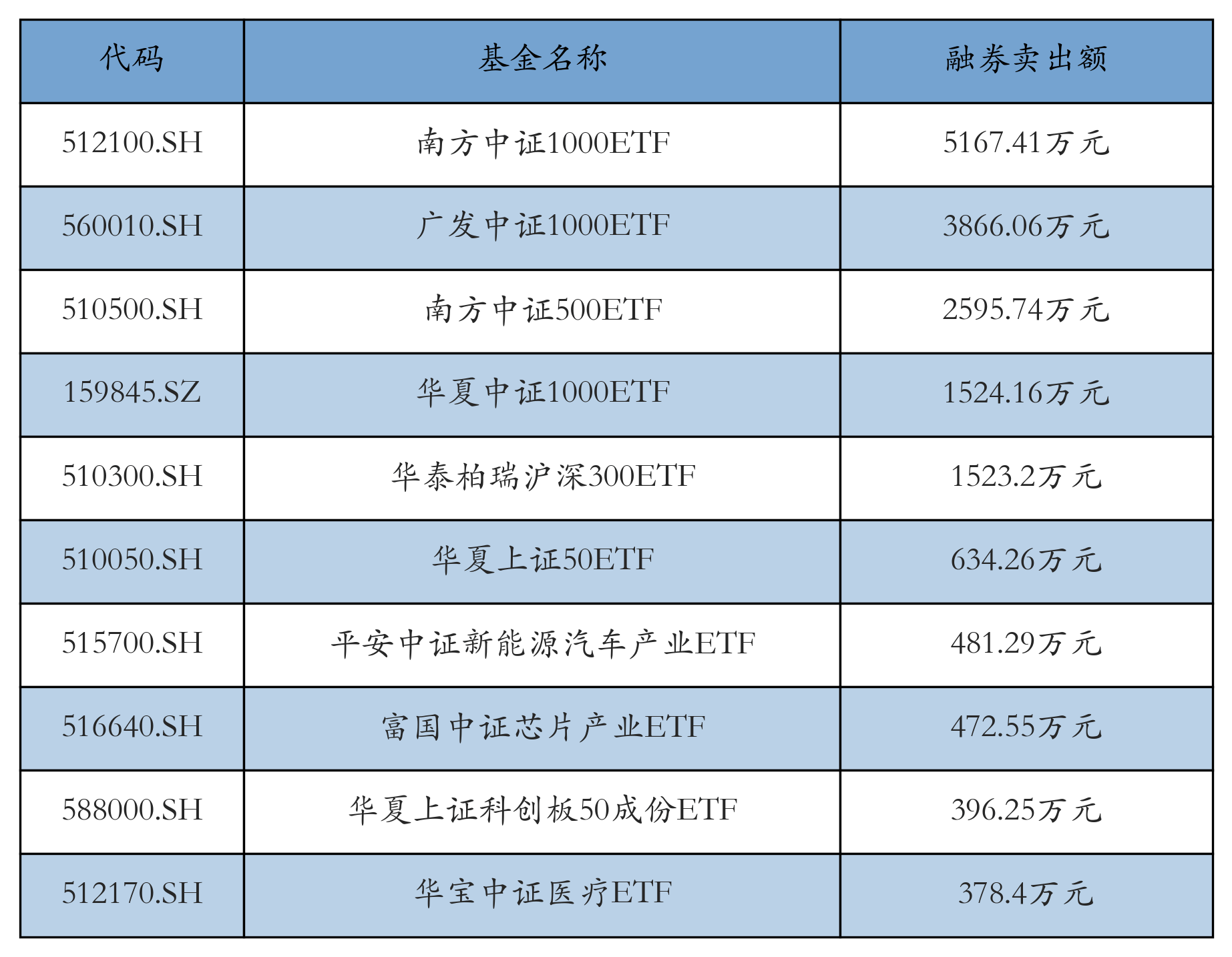 ETF融资融券日报：两市ETF两融余额较前一交易日减少16.69亿元<strong></p>
<p>交易etf</strong>，国联安中证全指半导体产品与设备ETF融资净买入达8863.64万元