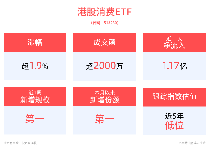 涨超1.9%<strong></p>
<p>交易etf</strong>，港股消费ETF(513230)近11个交易日净流入1.17亿元
