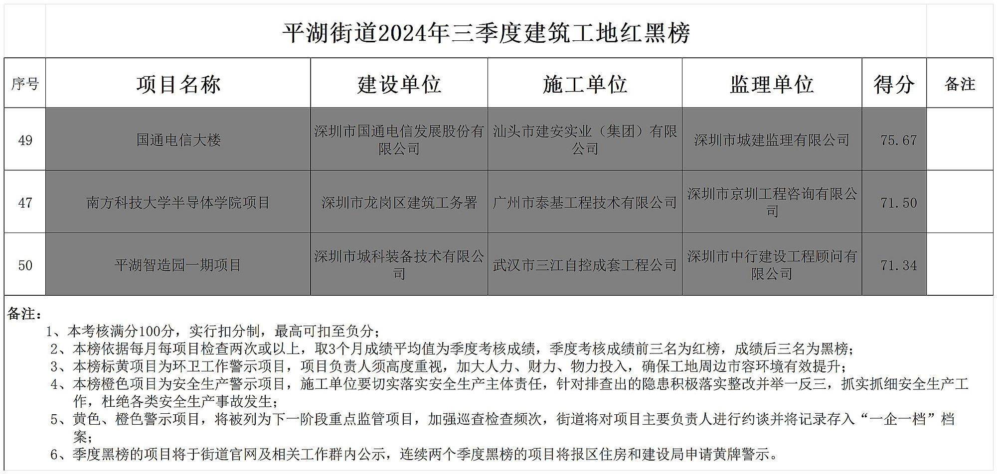 深圳南方科技大学半导体学院项目工地被列入黑榜<strong></p>
<p>使用软件</strong>，并通报批评