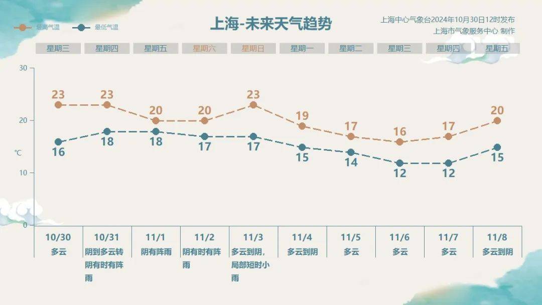 上海明后天将有大暴雨<strong></p>
<p>v币</strong>，或为1981年以来11月最大降雨