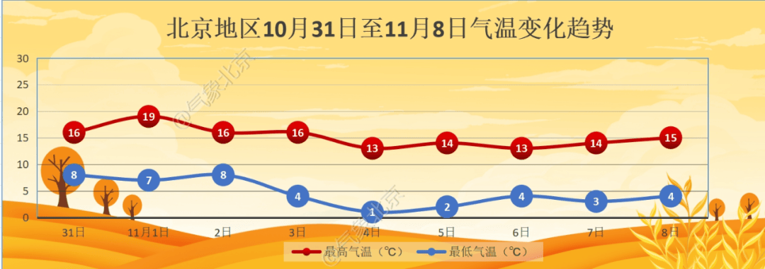 11月初北京迎降温<strong></p>
<p>v币</strong>，4日夜间最低气温仅1℃左右