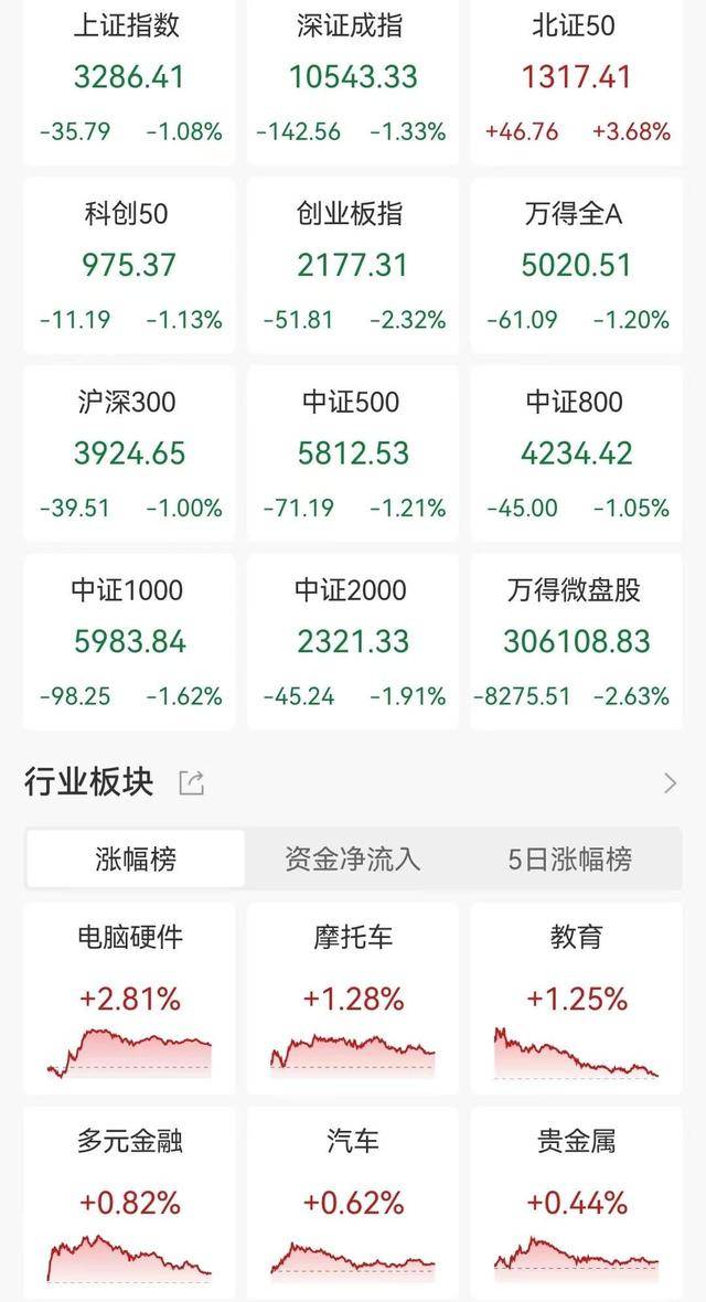 A股收评：放量下跌！三大指数均跌逾1%<strong></p>
<p>v币</strong>，北证50涨3.68%，智谱AI、并购重组概念逆市活跃！超4200股下跌，成交2.06万亿