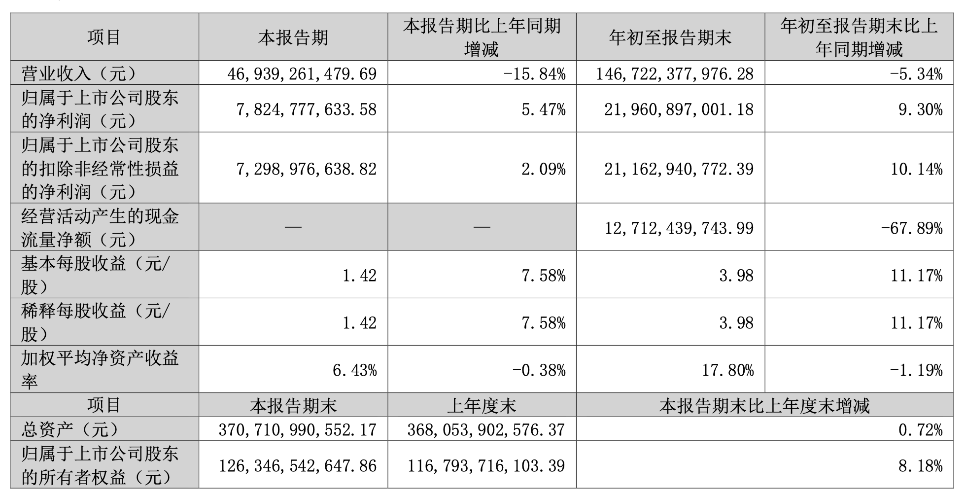 格力电器：第三季度营收469.39亿元<strong></p>
<p>人为软件</strong>，同比减少15.84％