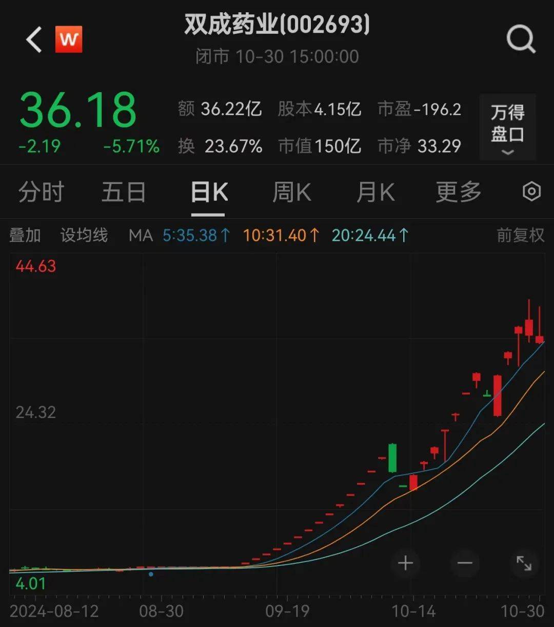 股价暴涨超7.5倍<strong></p>
<p>人为软件</strong>，业绩亏损3784万元，重组概念龙头连续提示风险！业绩暴增的行业龙头股揭晓，这些股或被“错杀”