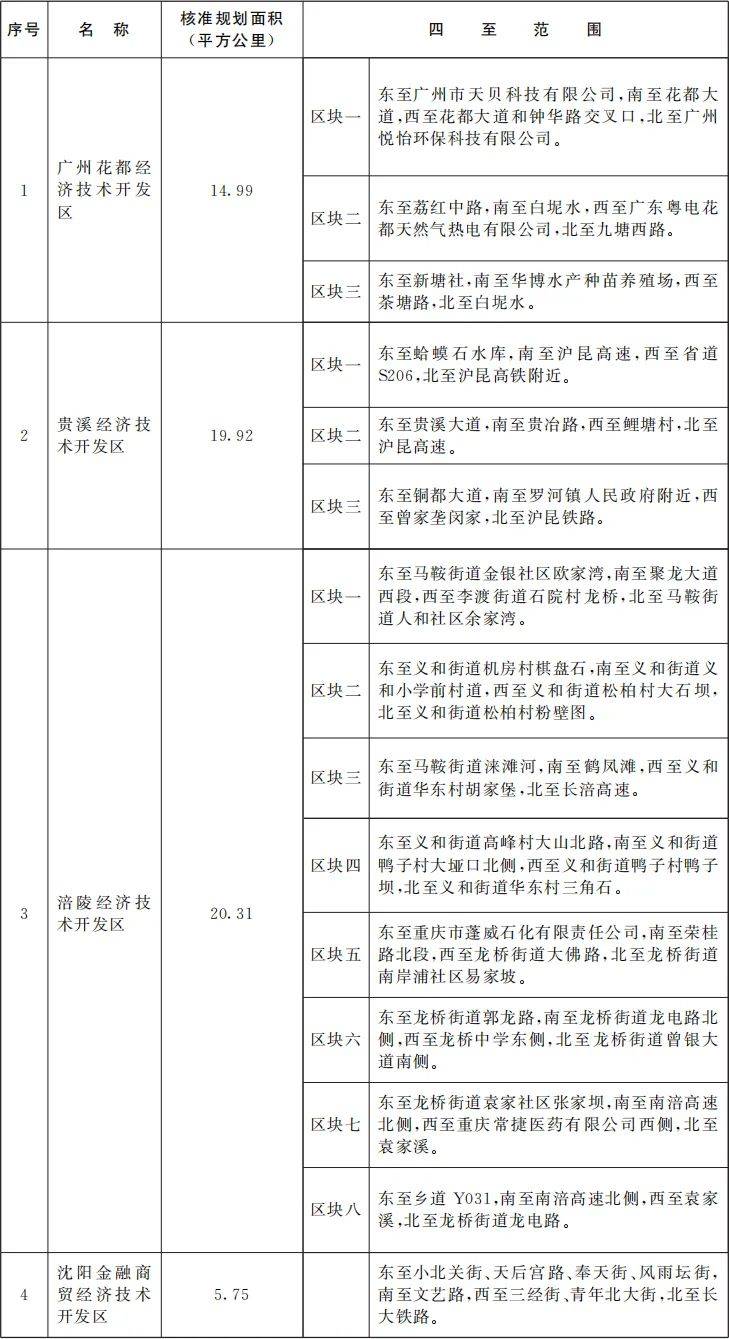 国务院批准<strong></p>
<p>人为软件</strong>！江西新增一个国家级经开区！
