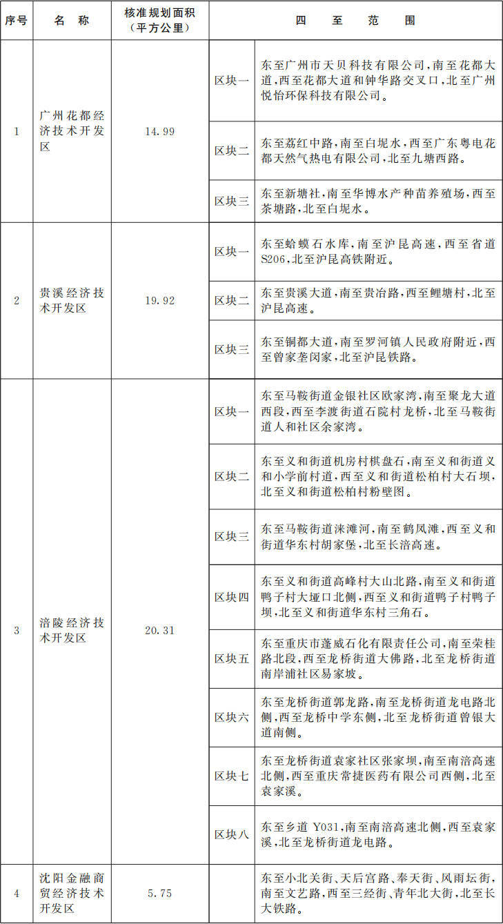 国务院批准<strong></p>
<p>人为软件</strong>！广东新增1个国家级经济技术开发区