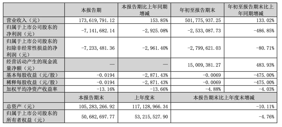 上万股民懵了<strong></p>
<p>人为软件</strong>！股价一字跌停！这家公司突发公告：重大资产重组终止！“至少一个月不再筹划”