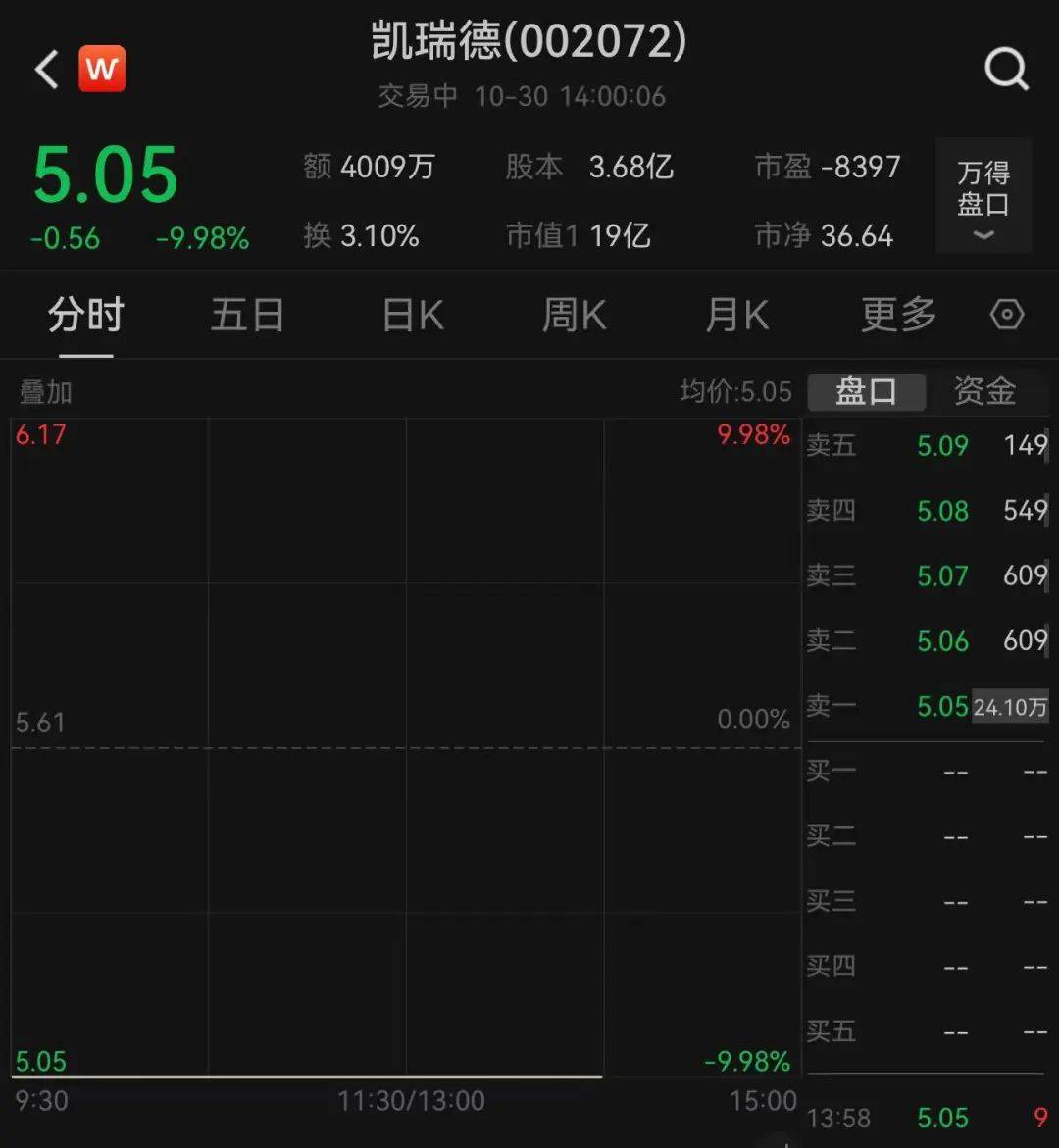 上万股民懵了<strong></p>
<p>人为软件</strong>！股价一字跌停！这家公司突发公告：重大资产重组终止！“至少一个月不再筹划”