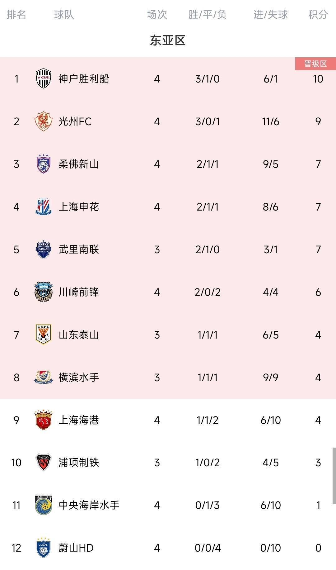 脸都不要了蔚山K联赛三连冠 亚冠4场全败垫底<strong></p>
<p>币圈行情</strong>，0进球丢10球