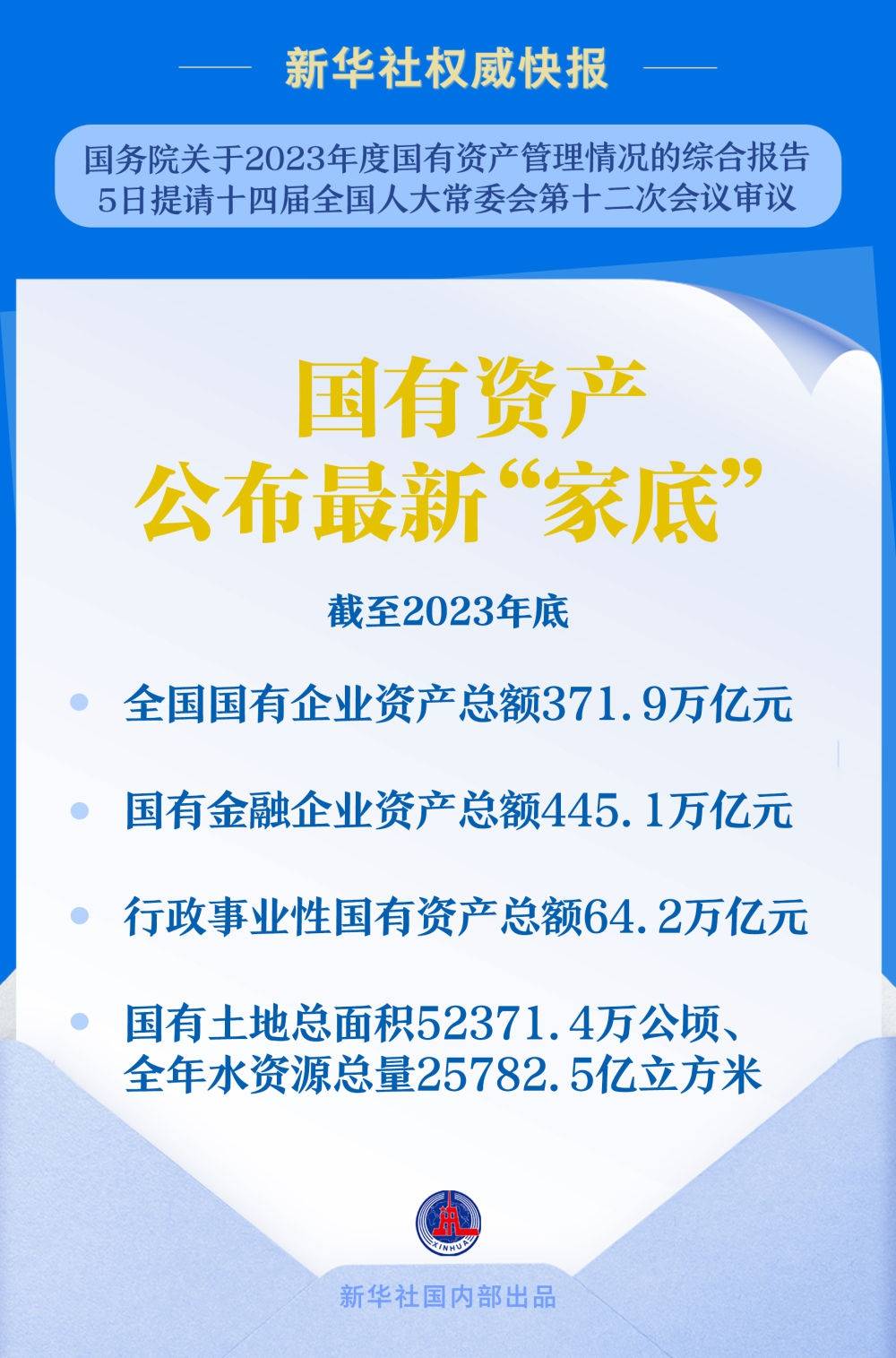 国有资产公布最新“家底”：截至2023年底<strong></p>
<p>币圈行情</strong>，全国国有企业资产总额371.9万亿元