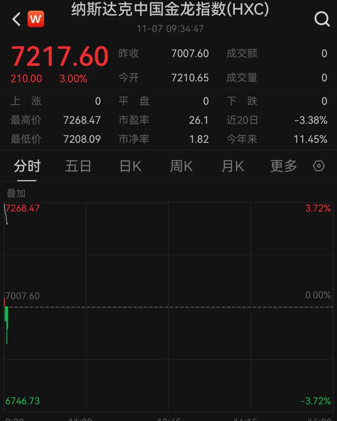A50狂拉<strong></p>
<p>比特币新闻</strong>，人民币暴涨500点！深夜，中国资产爆发！