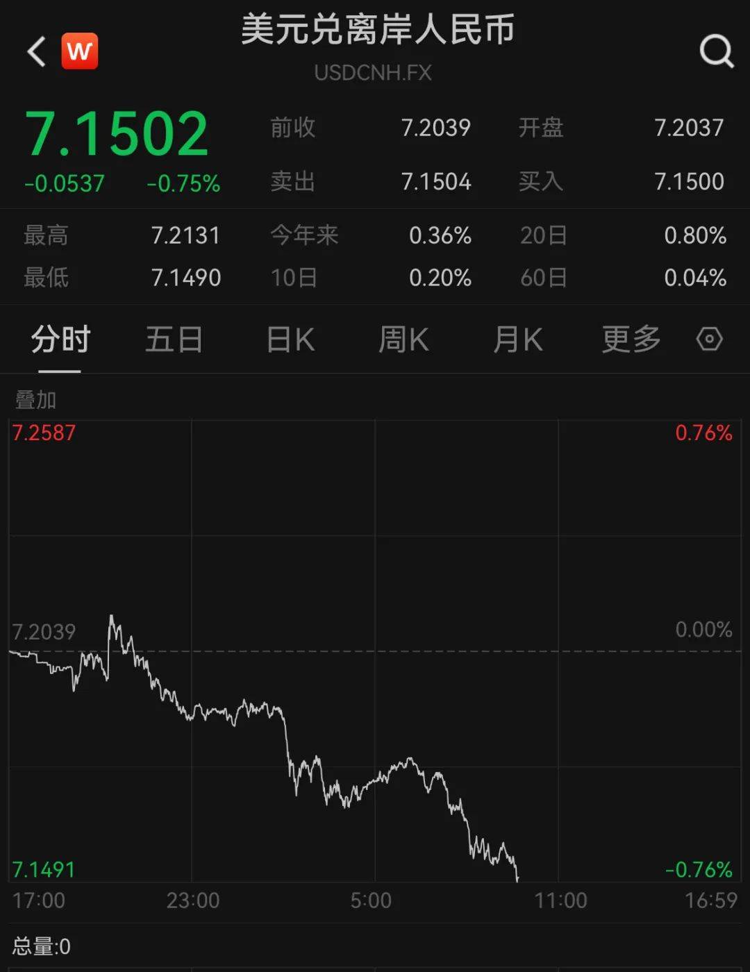A50狂拉<strong></p>
<p>比特币新闻</strong>，人民币暴涨500点！深夜，中国资产爆发！