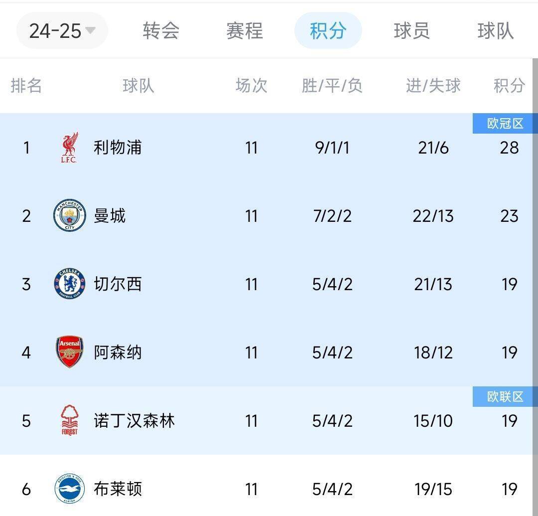 偷偷上分！近两轮前6名仅红军拿6分<strong></p>
<p>比特币吧</strong>，2-4名曼城0分蓝军2分枪手1分