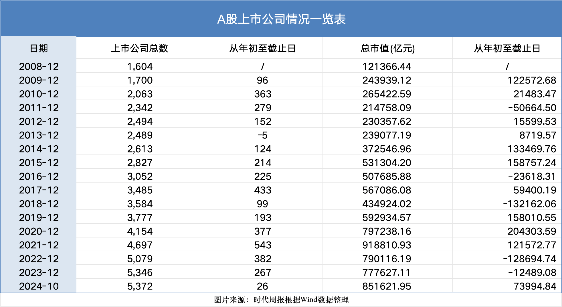 见证资本市场近十六年：A股市值从12万亿到85万亿<strong></p>
<p>比特币矿场</strong>，上市公司数翻3倍