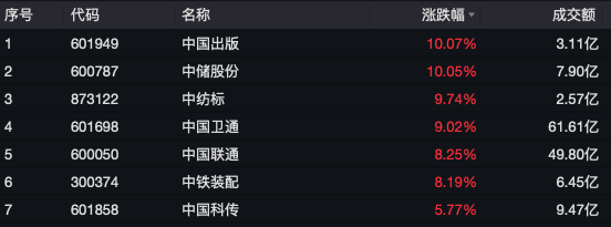中字头多股涨停<strong></p>
<p>比特币矿场</strong>，中国联通今年首次涨停！A股情绪未降温，融资客大举加仓，融资余额时隔九年再次突破1.8万亿