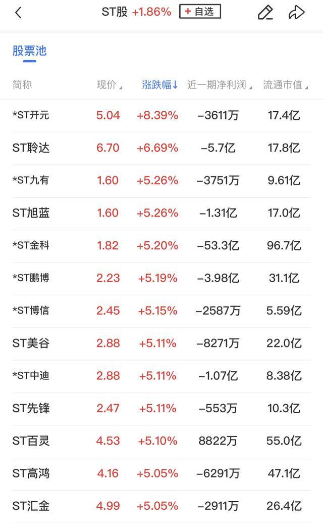 午报三大指数缩量调整<strong></p>
<p>关于防范比特币风险的通知</strong>，全市场超4000股飘绿，ST板块逆势走强