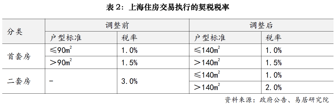 上海楼市降税大招落地<strong></p>
<p>挖矿比特币</strong>，卖1000万房子个税省10万；业内人士：购房政策的黄金窗口期已开启