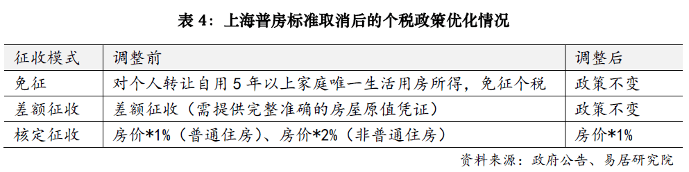上海楼市降税大招落地<strong></p>
<p>挖矿比特币</strong>，卖1000万房子个税省10万；业内人士：购房政策的黄金窗口期已开启