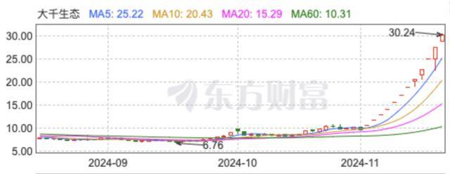 “董秘请假了！”1万股民赚翻<strong></p>
<p>比特币期货</strong>，“妖股”大千生态12连板，炒作还会持续多久？