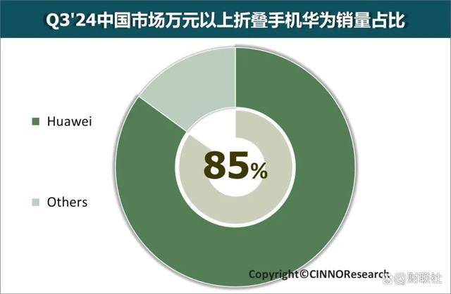 华为新品Mate X6预订秒破万、市场份额持续上升<strong></p>
<p>比特币期货</strong>，稳坐折叠屏手机霸主宝座