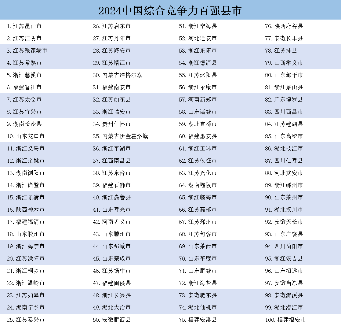 《中国县域发展监测报告2024》发布<strong></p>
<p>比特币期货</strong>，中国百强县市、中国百强区名单揭晓