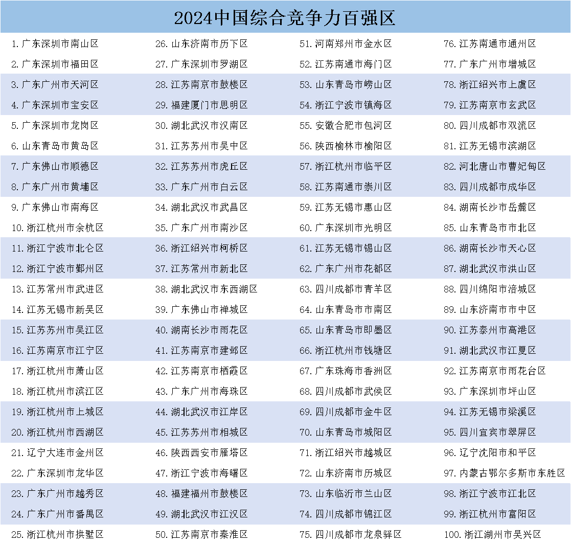 《中国县域发展监测报告2024》发布<strong></p>
<p>比特币期货</strong>，中国百强县市、中国百强区名单揭晓