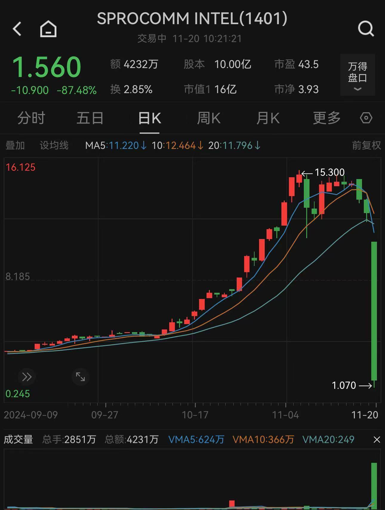 股价大跌90%！监管提示风险<strong></p>
<p>比特币期货</strong>，股权高度集中