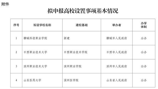 公示<strong></p>
<p>比特币价格回落</strong>！山东拟设置山东医药大学、日照职业技术大学 、滨州职业技术大学