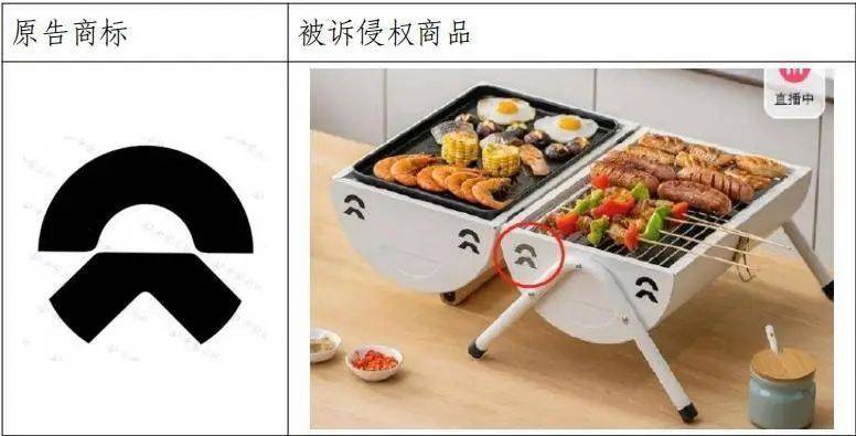 烧烤炉通风孔“撞脸”蔚来汽车logo<strong></p>
<p>比特币矿池</strong>，户外用品公司被起诉，一审判赔30万元