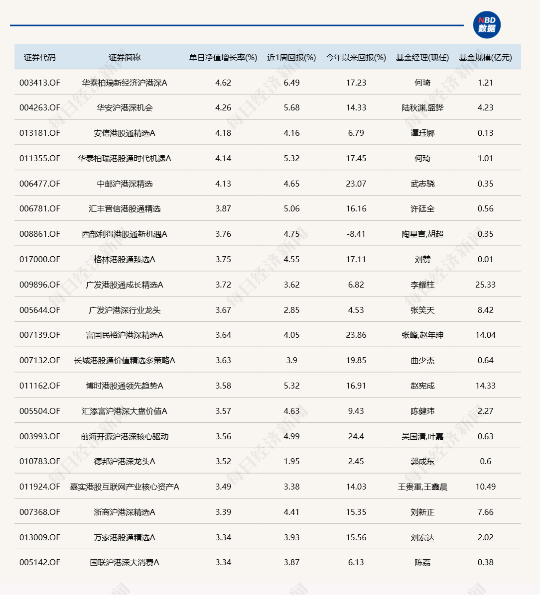 港股“先涨一步”<strong></p>
<p>比特币价格今日</strong>，A股明天跟上？多只沪港深主题基金今日领涨