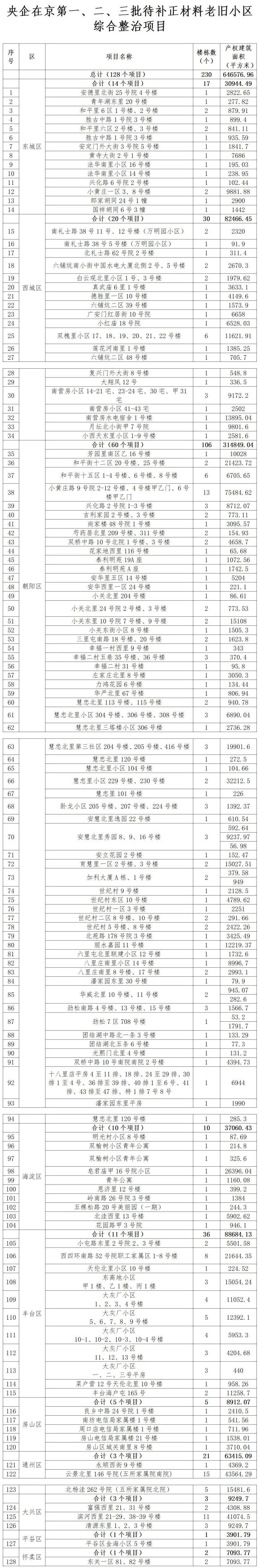 128个项目<strong></p>
<p>比特币挖矿教程</strong>！北京公布新一批央企老旧小区改造名单
