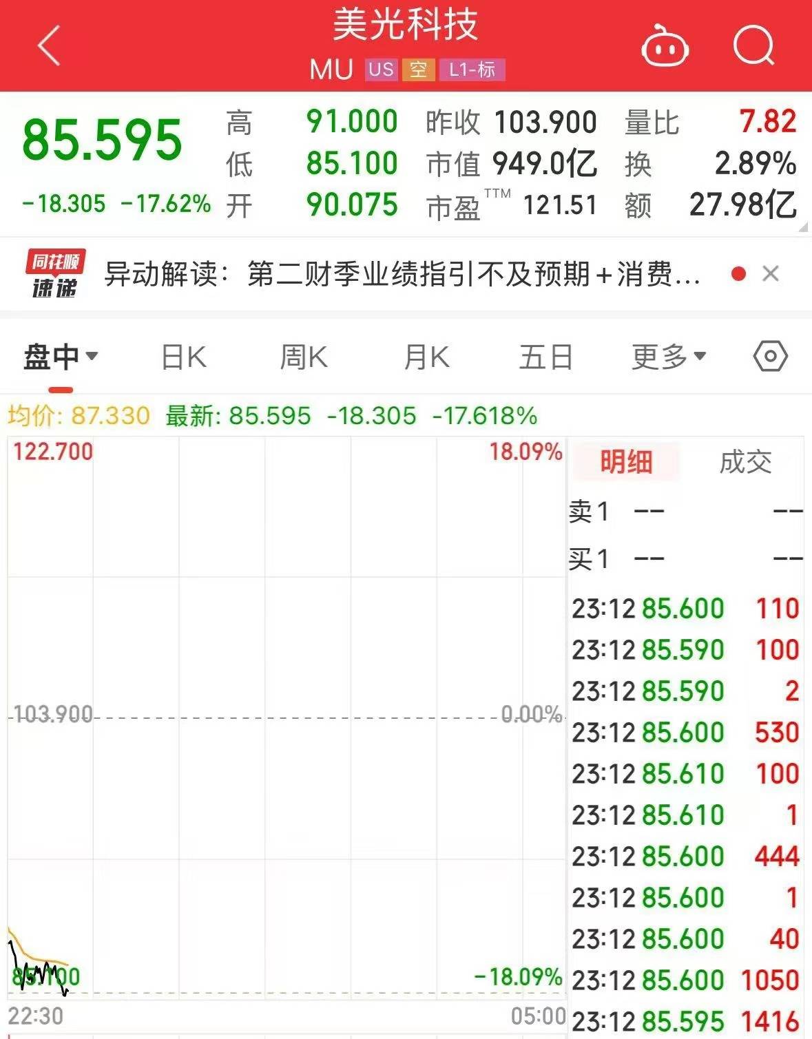 美股芯片巨头<strong></p>
<p>比特币挖矿教程</strong>，突然“爆雷”！股价大跌超17%，市值蒸发超1400亿元！什么情况？