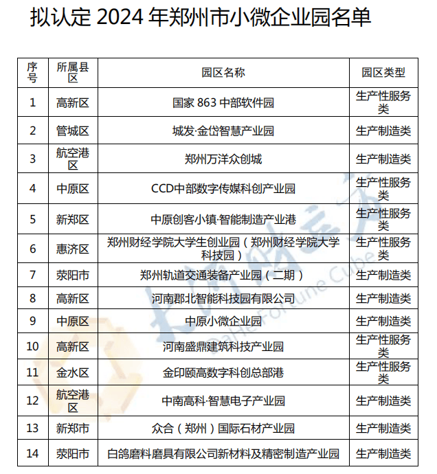 郑州拟认定14家小微企业园<strong></p>
<p>比特币概念股</strong>，名单公示