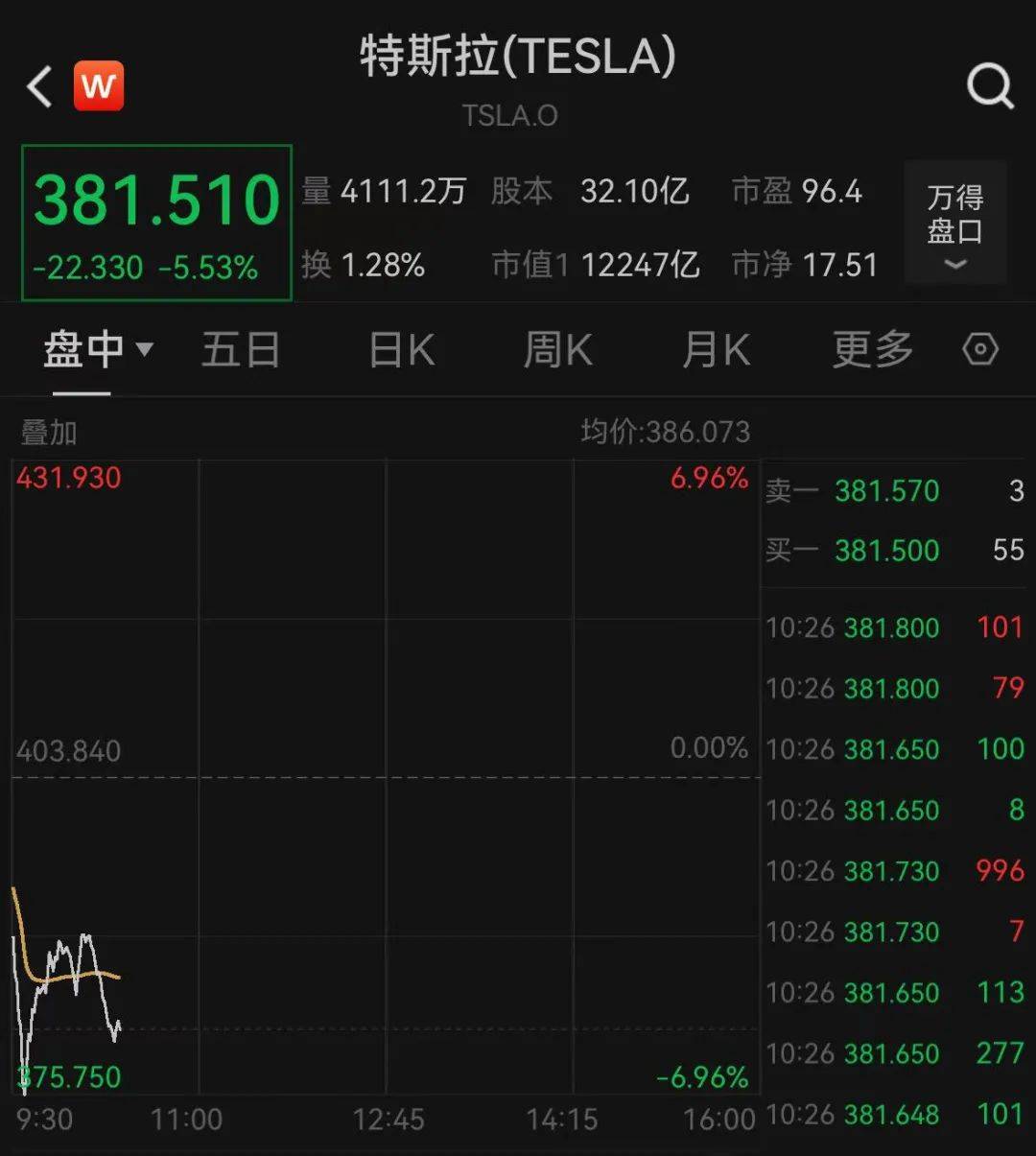 深夜跳水！一度大跌7%<strong></p>
<p>偷电挖比特币</strong>，什么情况？