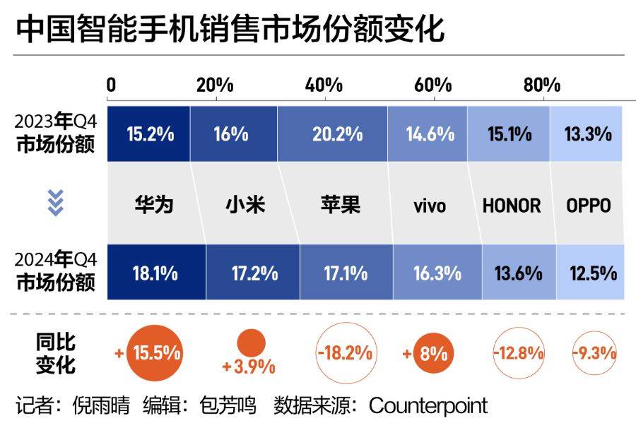 中国手机市场“座次重排”！华为强势回归<strong></p>
<p>比特币官方网站</strong>，苹果承压下滑