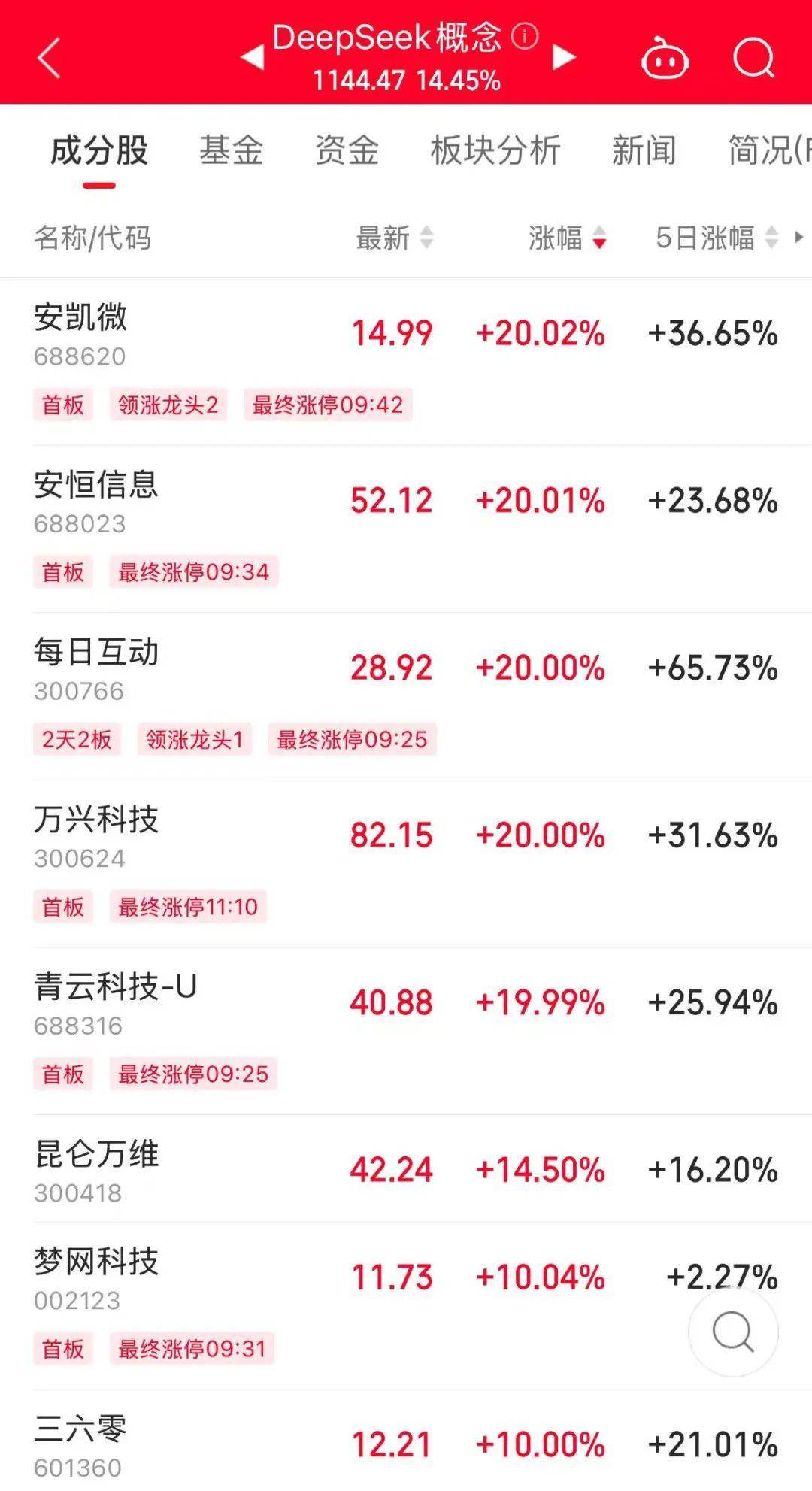 历史罕见<strong></p>
<p>eth价格</strong>，超11亿股封涨停，DeepSeek概念爆了！龙头却另有其人？来看三大维度解析