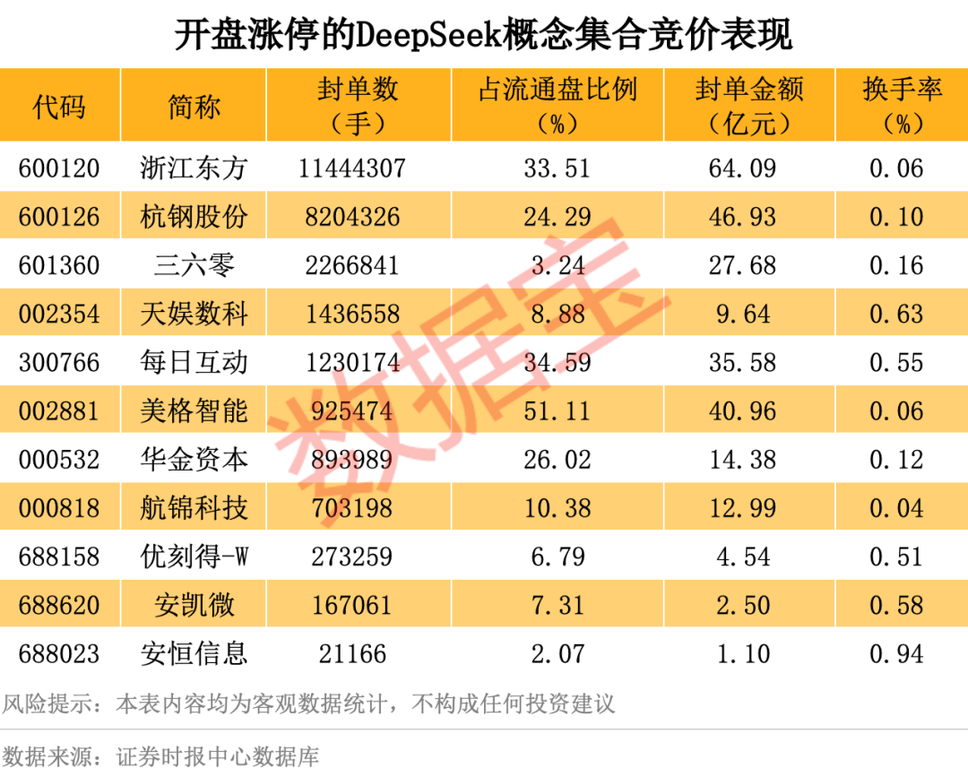 历史罕见<strong></p>
<p>eth价格</strong>，超11亿股封涨停，DeepSeek概念爆了！龙头却另有其人？来看三大维度解析