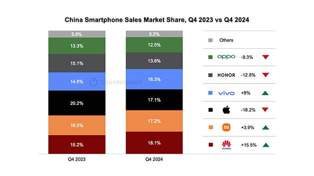 华为强势回归<strong></p>
<p>eth价格</strong>，2024多条产品线市场份额稳居第一