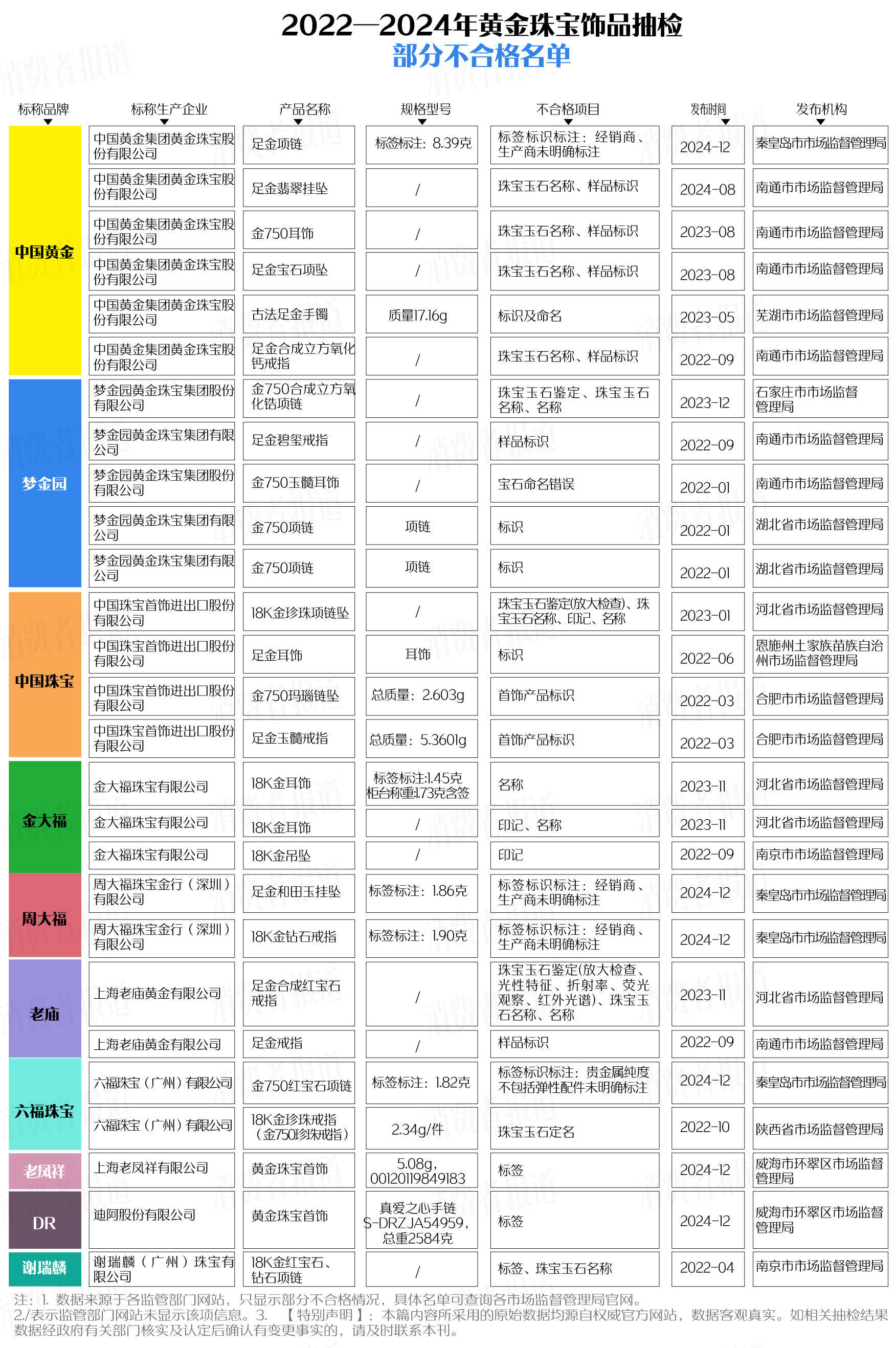 买黄金注意了<strong></p>
<p>eth行情</strong>，618批次抽检不合格，涉及中国黄金、老凤祥等