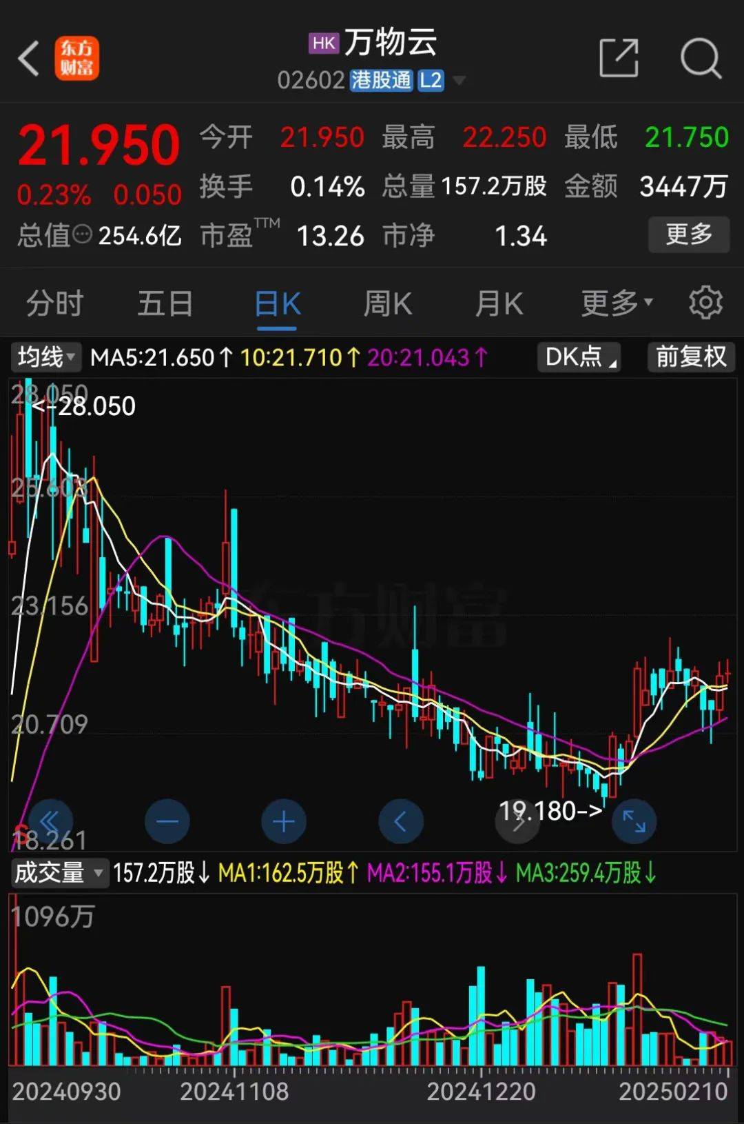 28亿<strong></p>
<p>和讯期货</strong>！深铁驰援万科