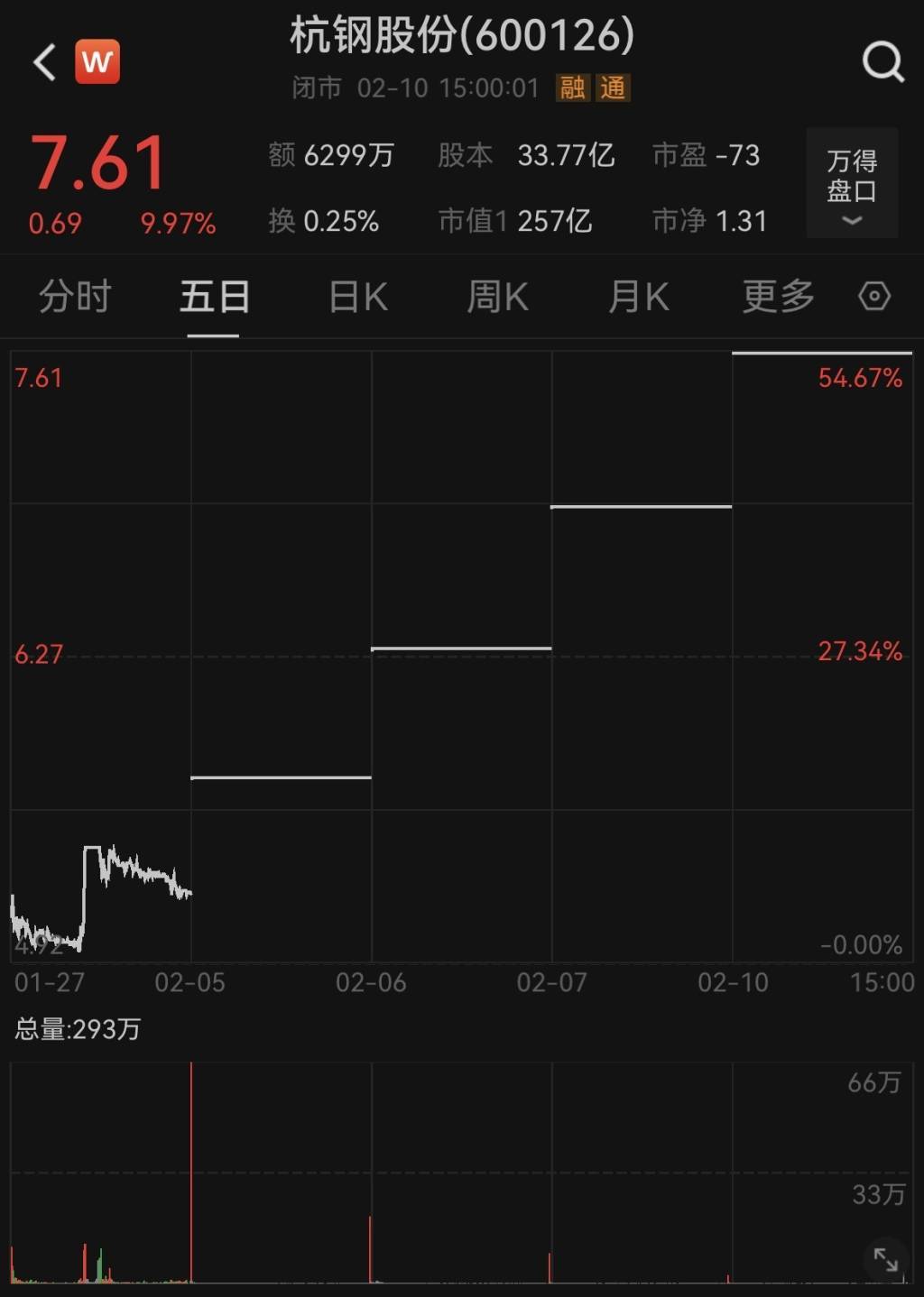 只是装了DeepSeek就连收四个涨停<strong></p>
<p>和讯期货</strong>？杭钢股份两度公告澄清